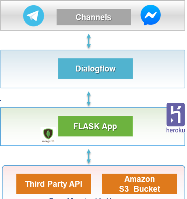 Functional Architecture