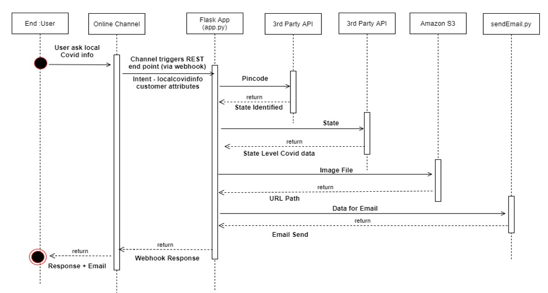 Sequence Diagram